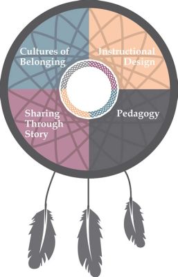 Ways of Knowing: An Exploration of Pedagogy Through Latin American Perspectives -  A Journey into Cultural Understanding and Epistemological Diversity